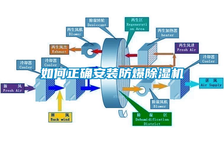 如何正確安裝防爆除濕機