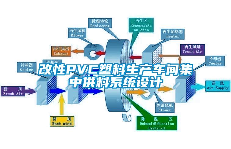 改性PVC塑料生產(chǎn)車間集中供料系統(tǒng)設(shè)計(jì)