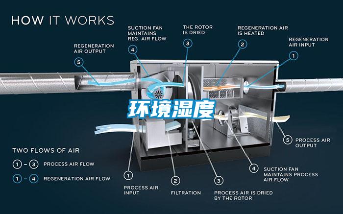 環境濕度