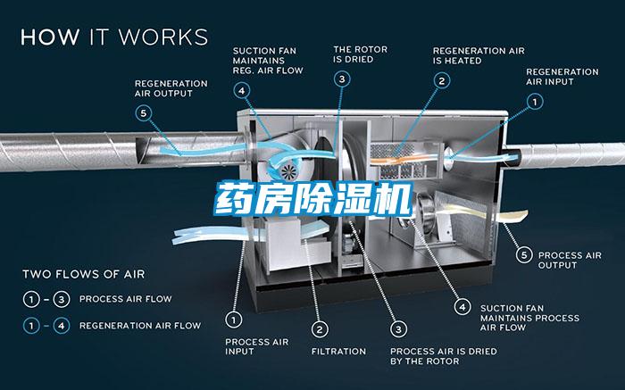 藥房除濕機