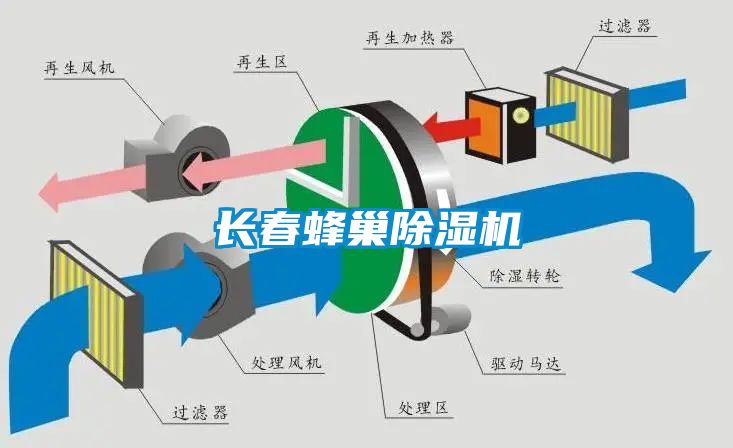 長春蜂巢除濕機