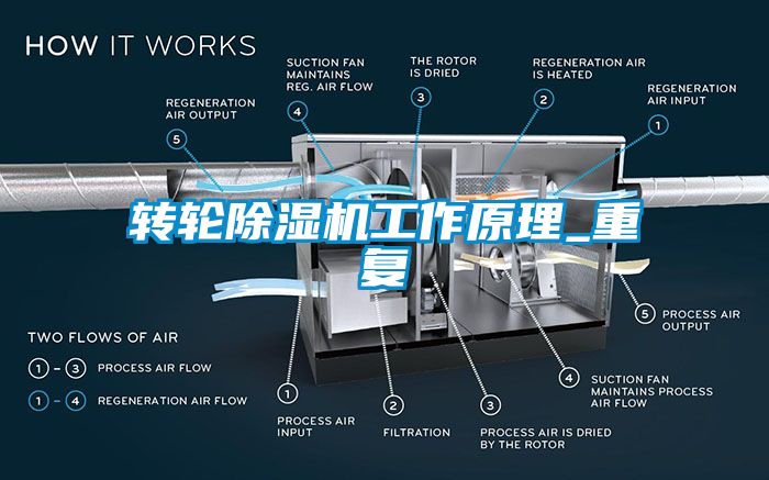 轉輪除濕機工作原理_重復