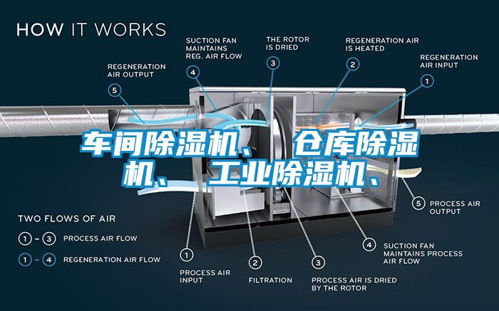 車間除濕機、 倉庫除濕機、 工業(yè)除濕機、