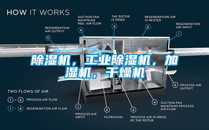 除濕機(jī)，工業(yè)除濕機(jī)，加濕機(jī)，干燥機(jī)