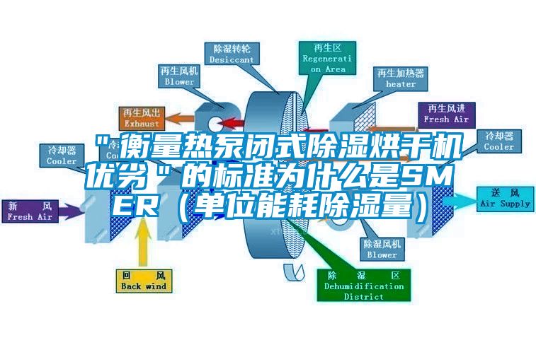 ＂衡量熱泵閉式除濕烘干機優劣＂的標準為什么是SMER（單位能耗除濕量）